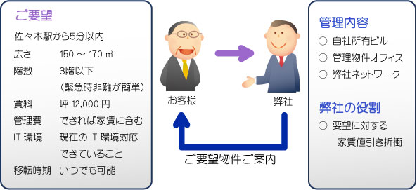 事務所・店舗・住居のご紹介